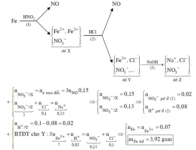 Hòa tan hoàn toàn m gam Fe bằng dung dịch HNO3 thu được dung dịch X và