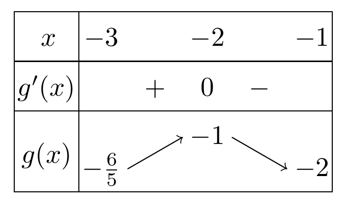 Tìm tất cả các giá trị thực của tham số m để hàm số y=1/3x^3-(m-1) x^2-(m-3) x+1 đồng biến trên các khoảng (-3;-1) và (0;3)
