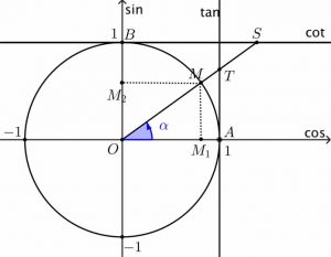 Công thức lượng giác, giá trị lượng giác của một cung, đường tròn lượng giác