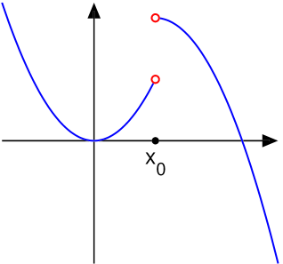 Hàm số liên tục tại một điểm, hàm số liên tục trên một khoảng
