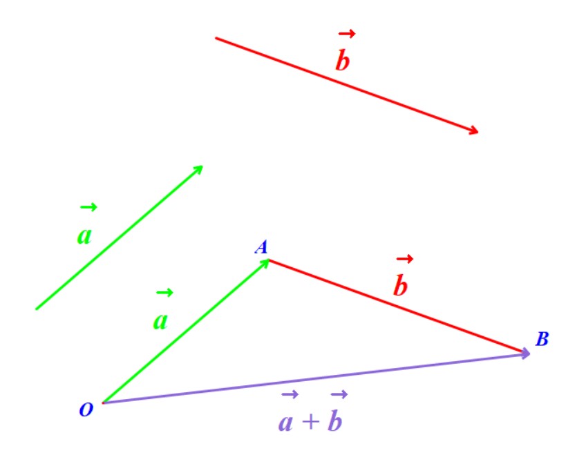Quy tắc ba điểm được sử dụng trong phép cộng vecto như thế nào?
