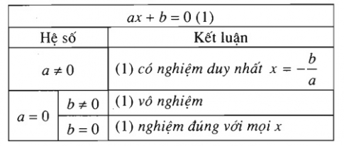 Giải và biện luận phương trình ax+b=0