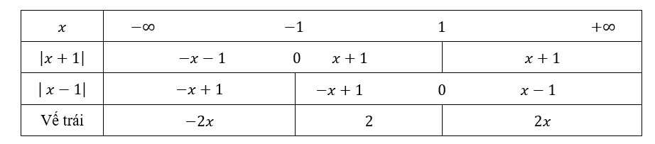 giải phương trình chứa trị tuyệt đối băng cách lập bảng khử phá dấu giá trị tuyệt đối