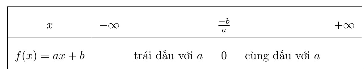 định lí dấu nhị thức bậc nhất f(x)=ax+b