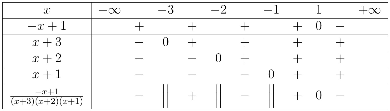 bất phương trình chứa ẩn ở mẫu sử dụng tam thức bậc hai