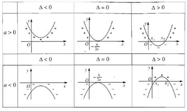 định lí về dấu tam thức bậc hai