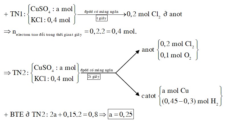 Điện phân dung dịch chứa a mol CuSO4 và 0,4 mol KCl (điện cực trơ, màng ngăn xốp, cường độ dòng điện không đổi) trong thời gian t giây