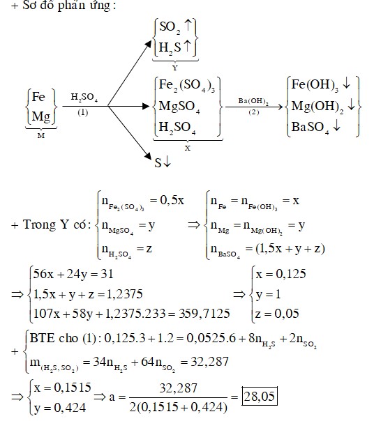 Hòa tan hoàn toàn 31 gam hỗn hợp M gồm Fe và Mg vào 250 gam dung dịch H2SO4 73,1276% đun nóng, thu được dung dịch X