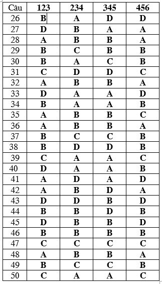 Đáp án đề thi 2020-2021