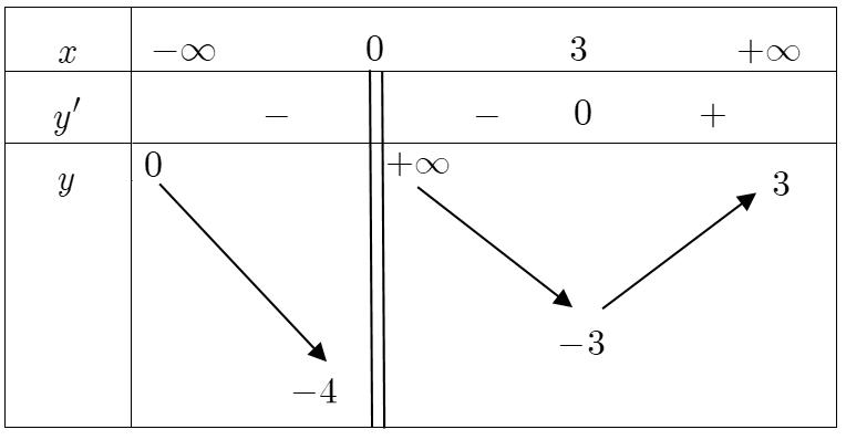 Đề thi thử tốt nghiệp môn Toán Xuân Trường B 3