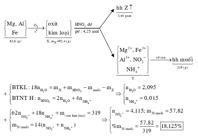 Cho một luồng khí O2 đi qua ống đựng 63,6 gam hỗn hợp kim loại Mg, Al và Fe nung nóng thu được 92,4 gam chất rắn X