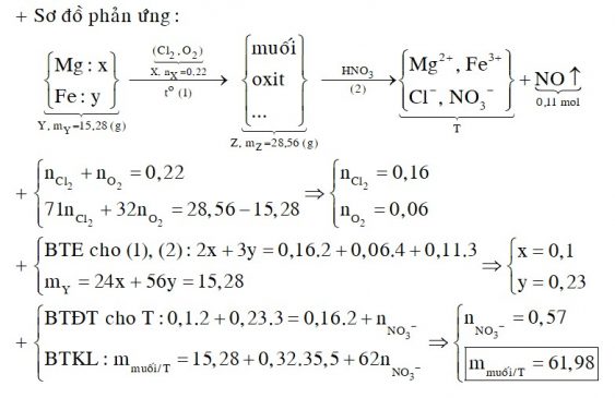 Hỗn hợp X gồm khí Cl2 và O2. Cho 4,928 lít X (ở đktc) tác dụng hết với 15,28 gam hỗn hợp Y gồm Mg và Fe, thu được 28,56 gam hỗn hợp Z