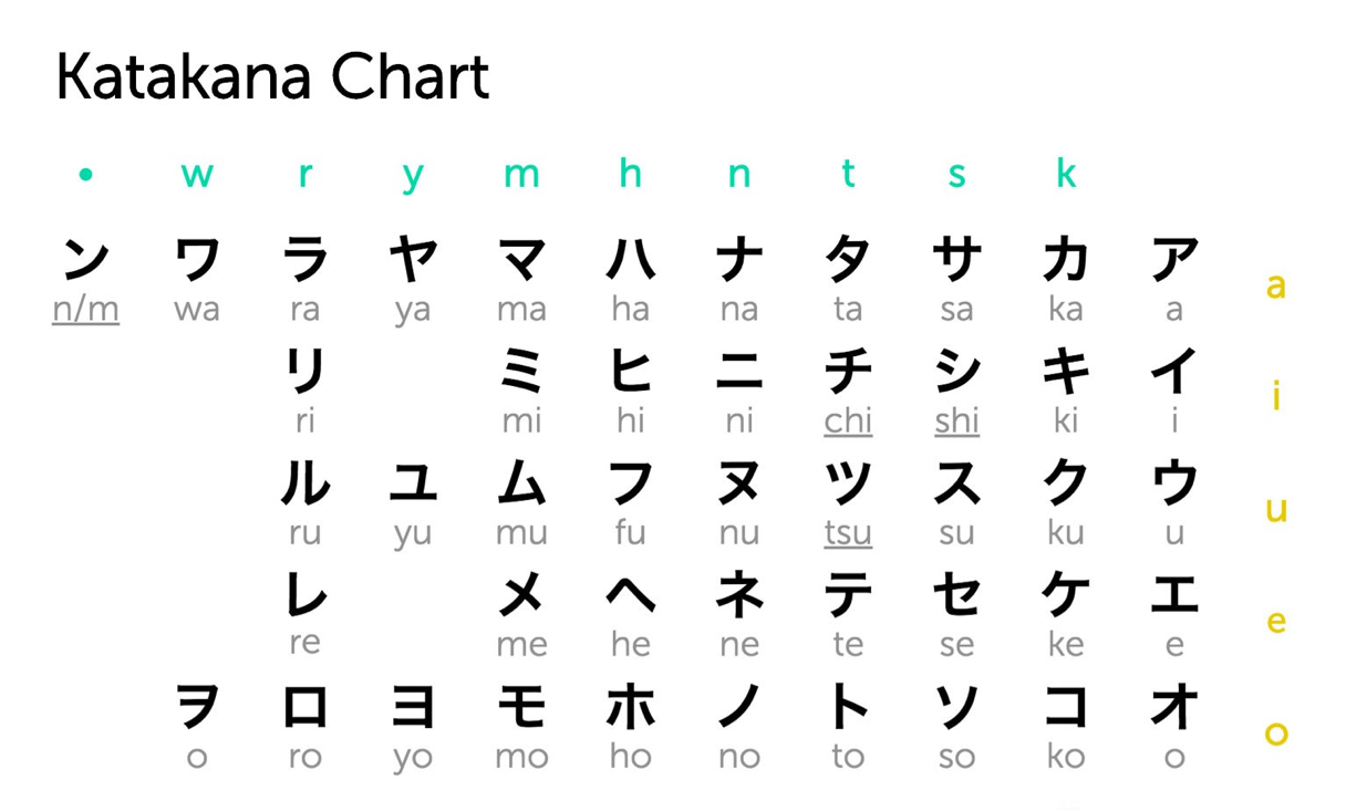 Bảng chữ Katakana của tiếng Nhật