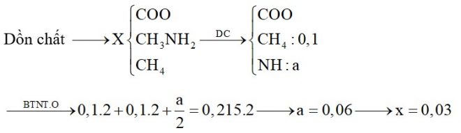 Hỗn hợp X chứa metylamin, axit axetic và Gly. Đốt cháy hoàn toàn 0,1 mol X cần dùng 0,215 mol O2, thu được CO2, H2O và x mol N2 1