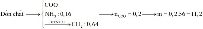 Hỗn hợp X gồm glyxin, alanin, axit glutamic, metylmetacrylic và axit acrylic. Hỗn hợp Y gồm propen, buten và etylamin. Đốt cháy hoàn toàn x mol X và y mol Y