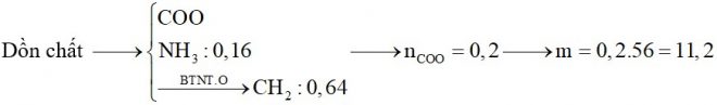 Hỗn hợp X gồm glyxin, alanin, axit glutamic, metylmetacrylic và axit acrylic. Hỗn hợp Y gồm propen, buten và etylamin. Đốt cháy hoàn toàn m gam hỗn hợp Z 1