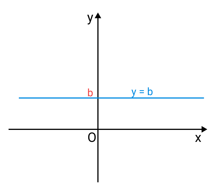 đồ thị hàm số hằng, hàm hằng y = b, y=m