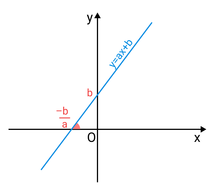 Hàm số bậc nhất y=ax+b là một trong những khái niệm cơ bản trong môn Toán