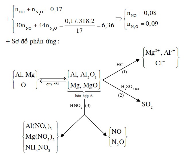 Hòa tan m gam hỗn hợp A gồm Mg, Al, MgO và Al2O3 bằng dung dịch HCl vừa đủ thì được dung dịch chứa (m + 70,295) gam muối