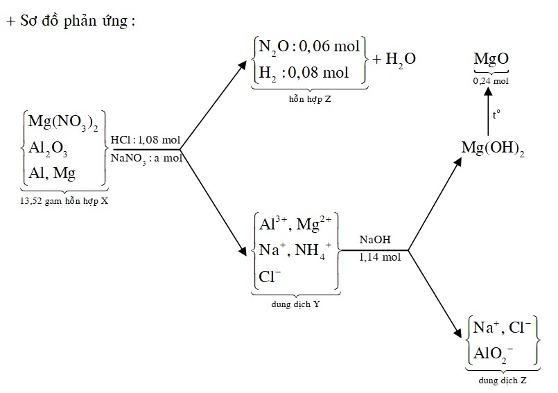 Hòa tan hết 13,52 gam hỗn hợp X gồm Mg(NO3)2, Al2O3, Mg và Al vào dung dịch chứa hai chất tan NaNO3 và 1,08 mol HCl