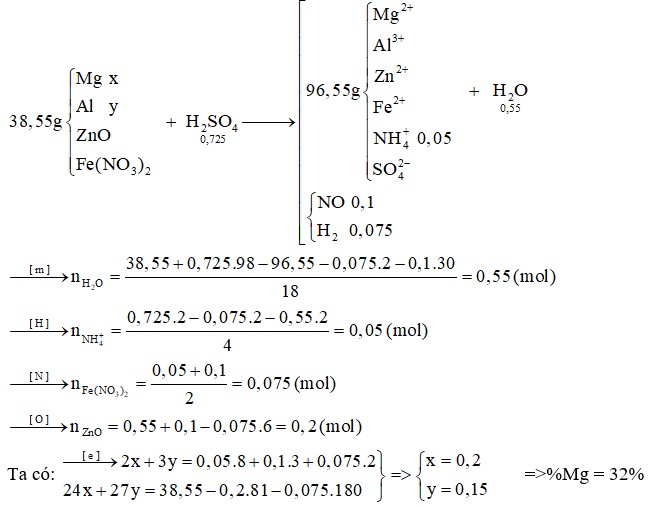 Cho 38,55 gam hỗn hợp X gồm Mg, Al, ZnO và Fe(NO3)2 tan hoàn toàn trong dung dịch chứa 0,725 mol H2SO4 loãng 1