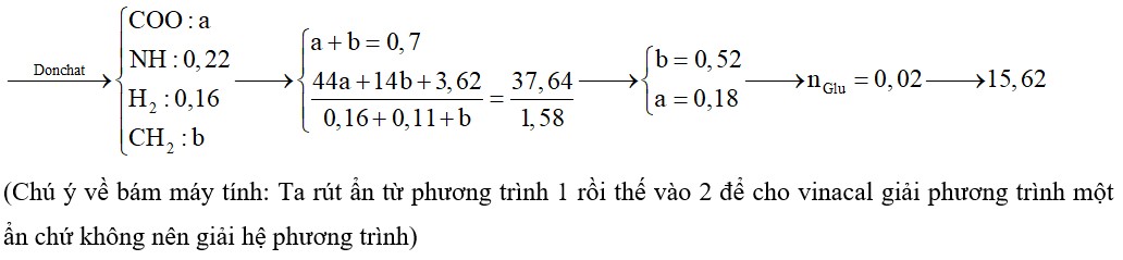 Hỗn hợp X gồm Glu, Lys, Val, Ala và Gly. Đốt cháy hoàn toàn 0,16 mol hỗn hợp X bằng lượng vừa đủ khí O2 thu được H2O