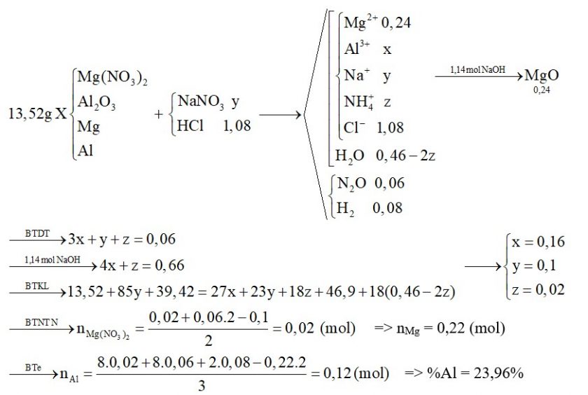 Hòa tan hết 13,52 gam hỗn hợp X gồm Mg(NO3)2, Al2O3, Mg và Al vào dung dịch NaNO3 và 1,08 mol HCl (đun nóng). Sau khi kết thức phản ứng thu được dung dịch Y