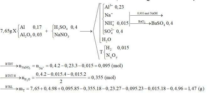 Cho 7,65 gam hỗn hợp X gồm Al và Al2O3 (trong đó Al chiếm 60% về khối lượng) tan hoàn toàn trong dung dịch Y gồm H2SO4 và NaNO3