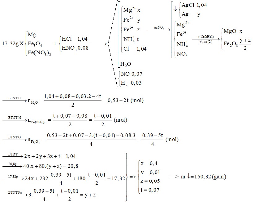 Hòa tan 17,32 gam hỗn hợp X gồm Mg, Fe3O4 và Fe(NO3)2 cần vừa đúng dung dịch hỗn hợp gồm 1,04 mol HCl và 0,08 mol HNO3