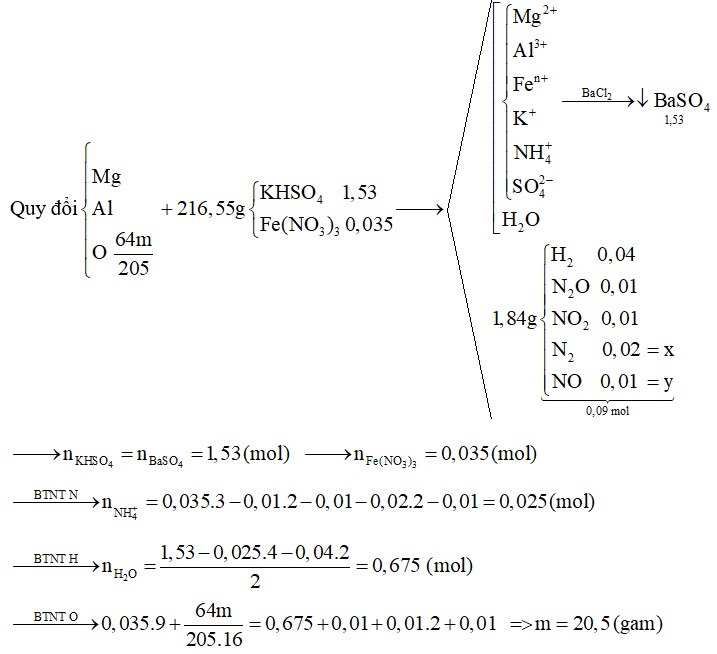 Người ta hòa 216,55 gam hỗn hợp muối KHSO4 và Fe(NO3)3 vào nước dư thu được dung dịch A. Sau đó cho m gam hỗn hợp B gồm Mg, Al, Al2O3 và MgO vào dung dịch A