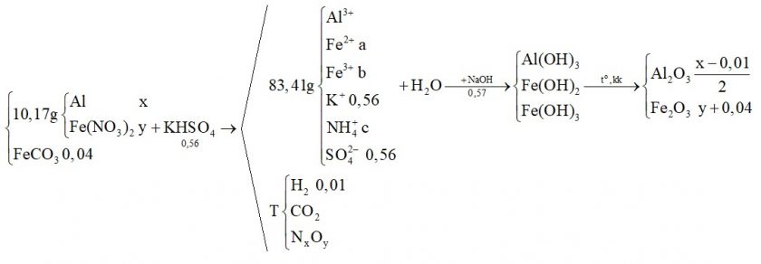 Trộn 10,17 gam hỗn hợp X gồm Fe(NO3)2 và Al với 4,64 gam FeCO3 được hỗn hợp Y. Cho Y vào lượng vừa đủ dung dịch chứa