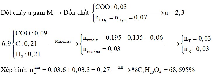 Cho các phất hữu cơ mạch hở: X là axit không no có hai liên kết trong phân tử, Y là axit no đơn chức, Z là ancol no hai chức, T là este của X, Y với Z