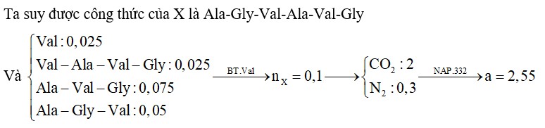 Thuỷ phân không hoàn toàn một lượng hexapeptit mạch hở X chỉ thu được hỗn hợp Y gồm Ala-Gly; 2,925 gam Val