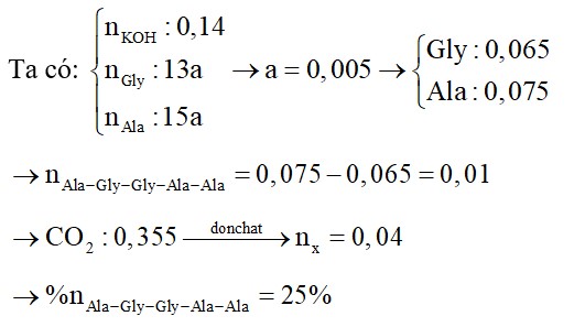 Hỗn hợp X gồm Gly-Ala, Ala-Gly-Gly-Ala-Ala, Gly-Ala-Ala-Gly. Thủy phân hoàn toàn m gam hỗn hợp X