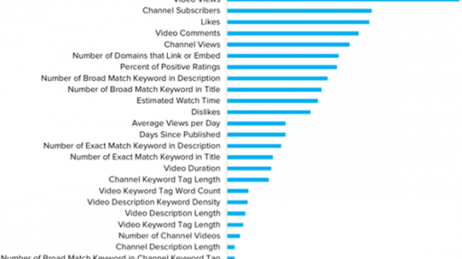 20 yếu tố quyết định vị trí xếp hạng của video trên Youtube