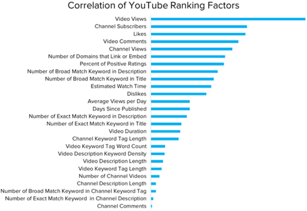 20 yếu tố quyết định vị trí xếp hạng của video trên Youtube