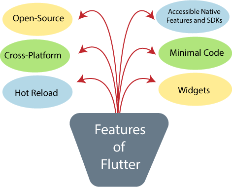 Các tính năng của Flutter