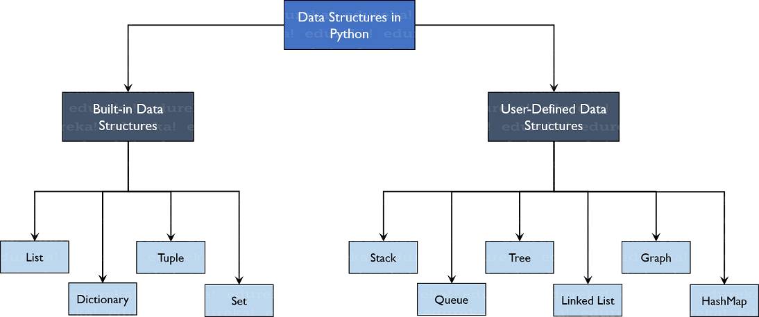 Các kiểu cấu trúc dữ liệu chính trong Python