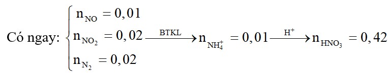 Hòa tan hoàn toàn m gam hỗn hợp kim loại gồm Mg, Al, Zn, Fe, Cu, Ag trong dung dịch HNO3 thu được