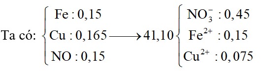 Cho hỗn hợp gồm 8,40 gam Fe và 10,56 gam Cu vào dung dịch HNO3 loãng, kết thúc phản ứng thấy thoát ra