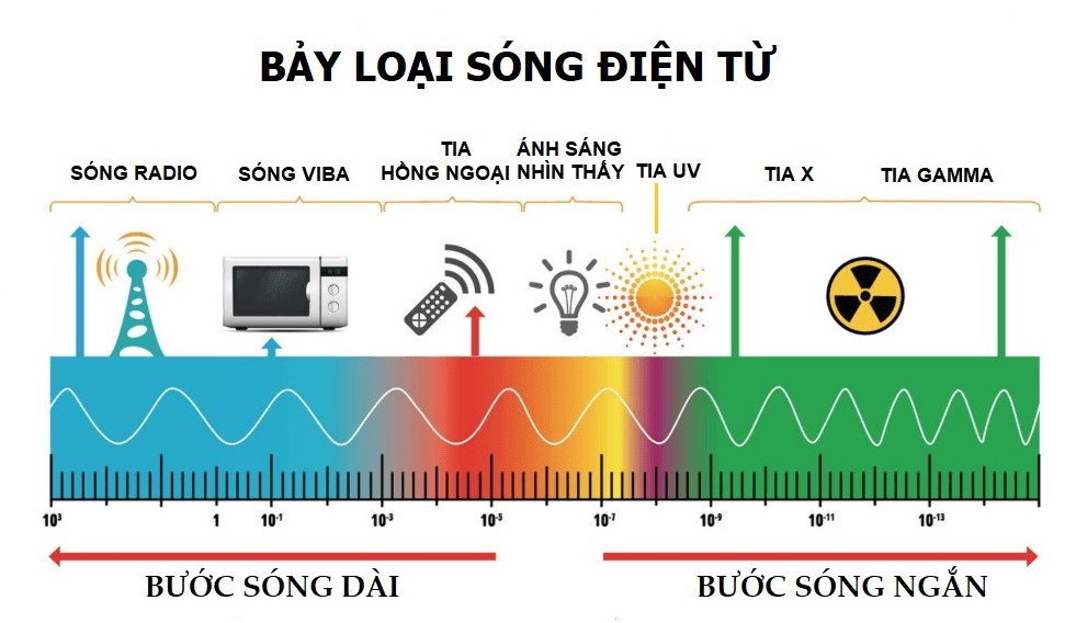 Sóng điện từ là gì? 7