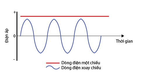 Dòng điện xoay chiều là gì?