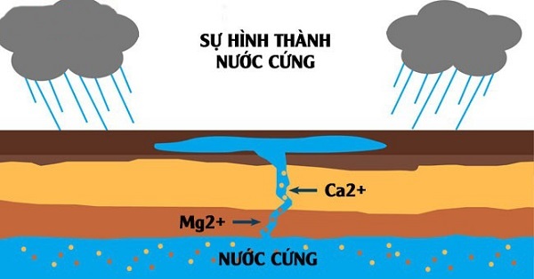 Tác hại của nước cứng là gì? 1