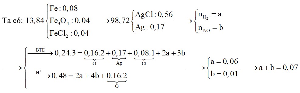 Cho hòa tan hoàn toàn 13,84 gam hỗn hợp gồm Fe, Fe3O4 và FeCl2 có tỉ lệ số mol tương ứng là 2:1:1 vào