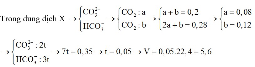 Sục V lít khí CO2 (đktc) vào 200 ml dung dịch gồm NaOH 0,75M và KOH 1M thu được dung dịch X chứa 4 muối