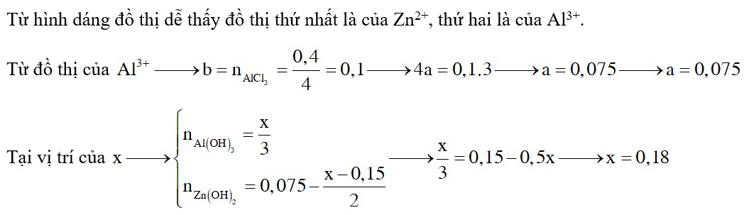 Hai ống nghiệm A và B chứa lần lượt dung dịch ZnSO4 và AlCl3, nhỏ từ từ dung dịch NaOH vào 2 ống nghiệm