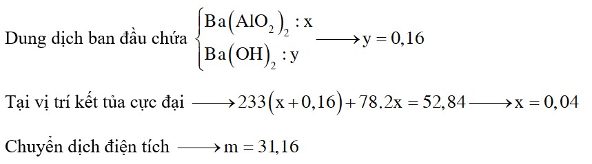 Hòa tan hoàn toàn m gam hỗn hợp X chứa Ba; BaO và Al thu được dung dịch Y và 4,928 lít khí H2