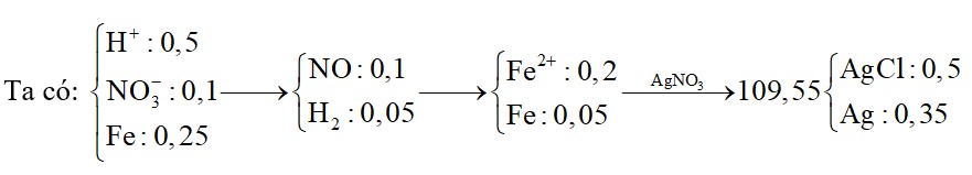 Cho 14 gam bột Fe vào bình chứa 200 ml dung dịch NaNO3 0,5M và HCl 2,5M