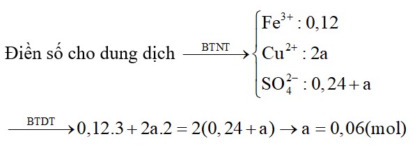 Hòa tan hoàn toàn hỗn hợp gồm 0,12 mol FeS2 và a mol Cu2S bằng dung dịch HNO3 vừa đủ