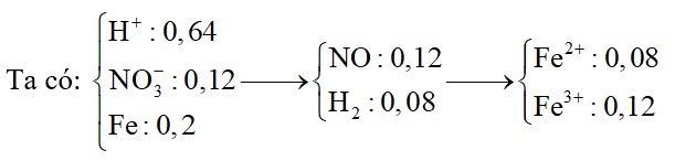 Cho 11,2 gam bột Fe vào bình chứa 200 ml dung dịch HNO3 0,6M và NaHSO4 2,6M